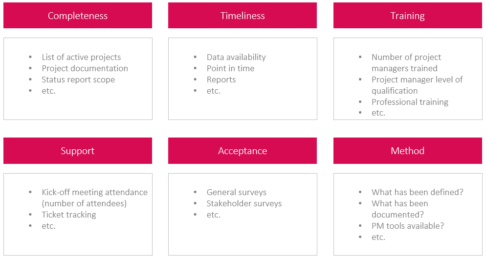 A sampling of measurable PMO quantities (PMO KPI examples)