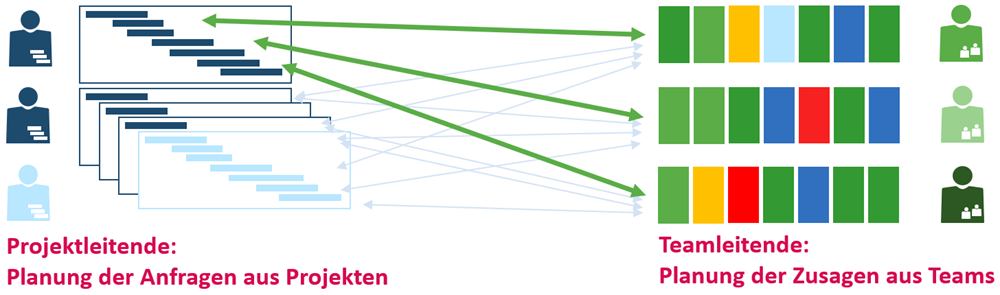 Ressourcenplanung-Tools: Abstimmung zwischen Projektleitenden und Teamleitenden