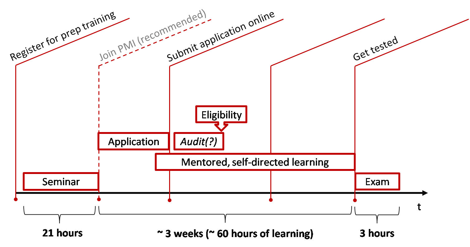 PMI-ACP Zertifizierung - Vorbereitung