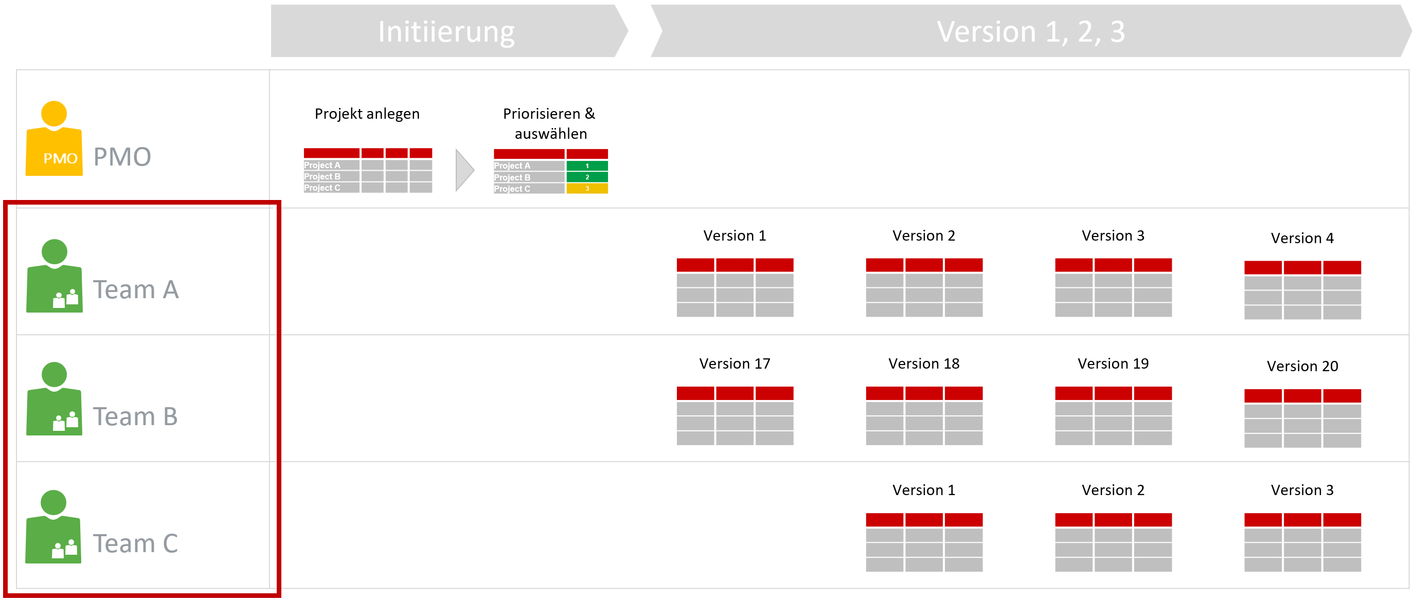 Hybrides Projektmanagement - agiler Projektlebenszyklus