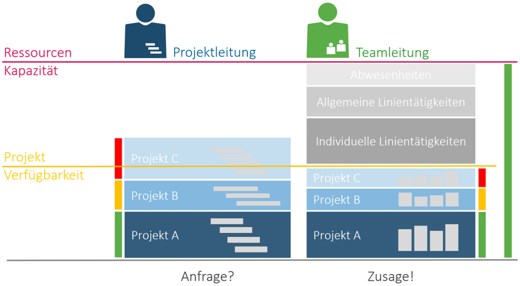 Ermittlung der Projektverfügbarkeit durch die Teamleitung