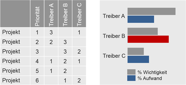 Projektmanagement einführen - Portfoliobewertung