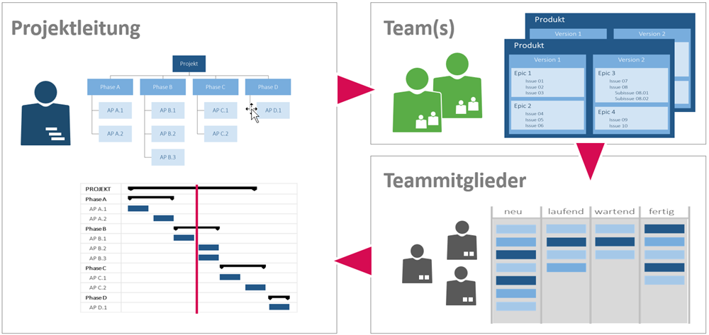 Ressourcenplanung-Tools: Synchronisation der Projektstruktur und Aufgabenlisten