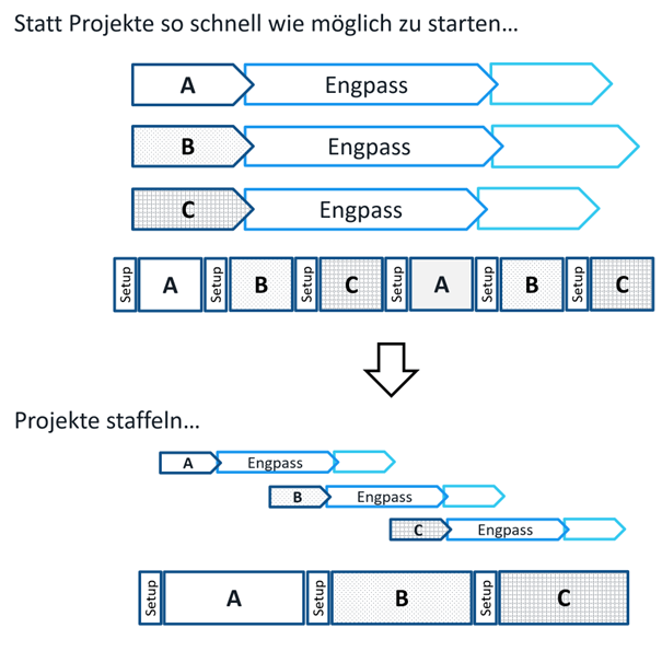 Multiprojektmanagement Engpass-KPI: Projekte staffeln