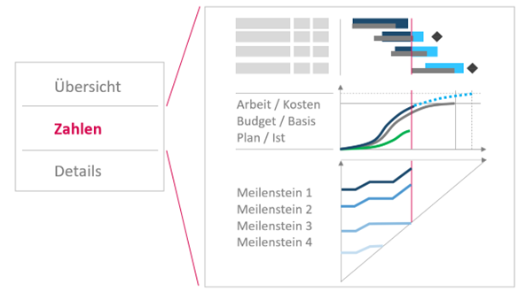 Reporting Projektmanagement - Projekt Bericht zahlen