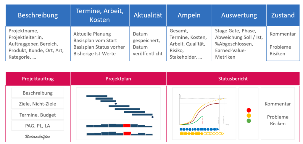 Projektmanagement Berichte - Projektliste