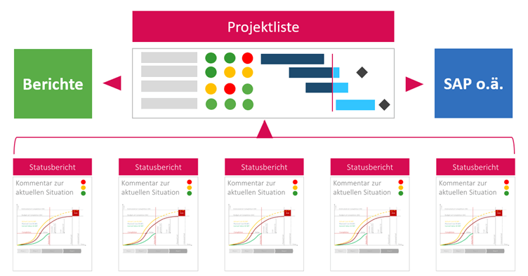 Porjektmanagement Reporting - Projektliste Einbindung