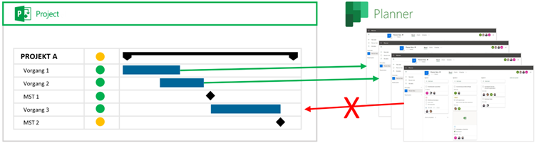 MS Planner Integration – was ist nicht möglich