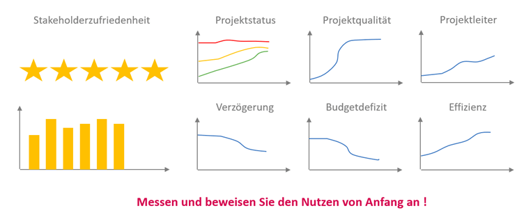 PMO Nutzen nachweisen