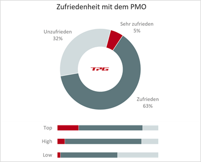 Zufriedenheit mit dem PMO - PMO Studie