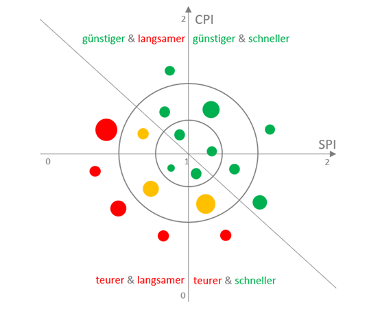 Portfoliomanagement Reporting - Buble-Chart