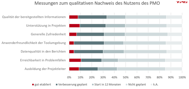 PMO KPIs - qualitative Messung des PMO-Nutzens