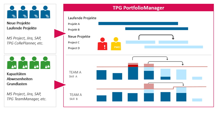 Portfoliomanagement Bericht - Ressourcen- und Kosten-Bericht