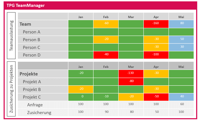 Projektmanagement Reporting - Ressourcenauslastung im Team