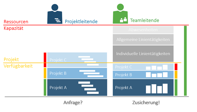 Reporting Projektmanagement - Ressourcen Projektverfügbarkeit