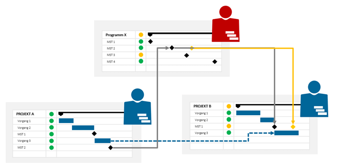 Reporting Projektmanagement - Programmabhängigkeiten