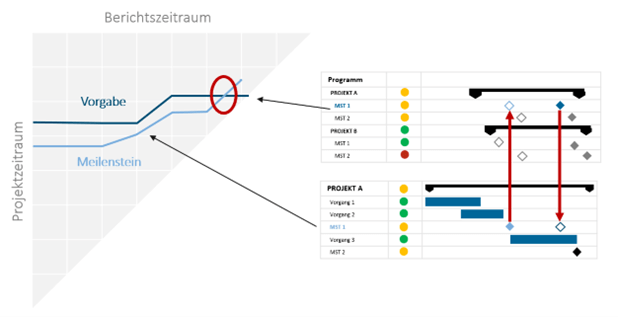Reporting Projektmanagement - MTA