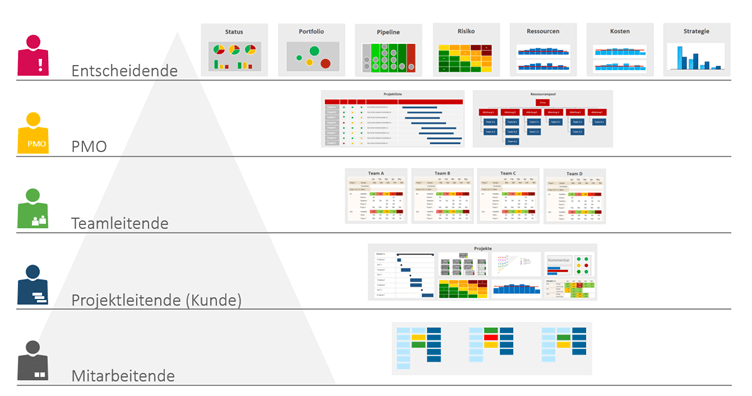 Projektmanagement Reports - je nach Rolle