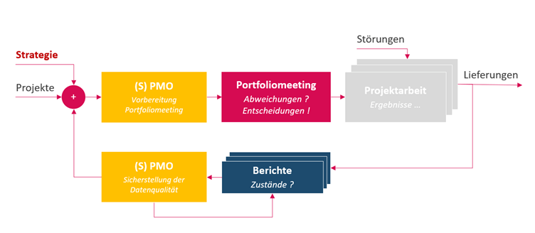 Datenqualität im Projektmanagement-Reporting
