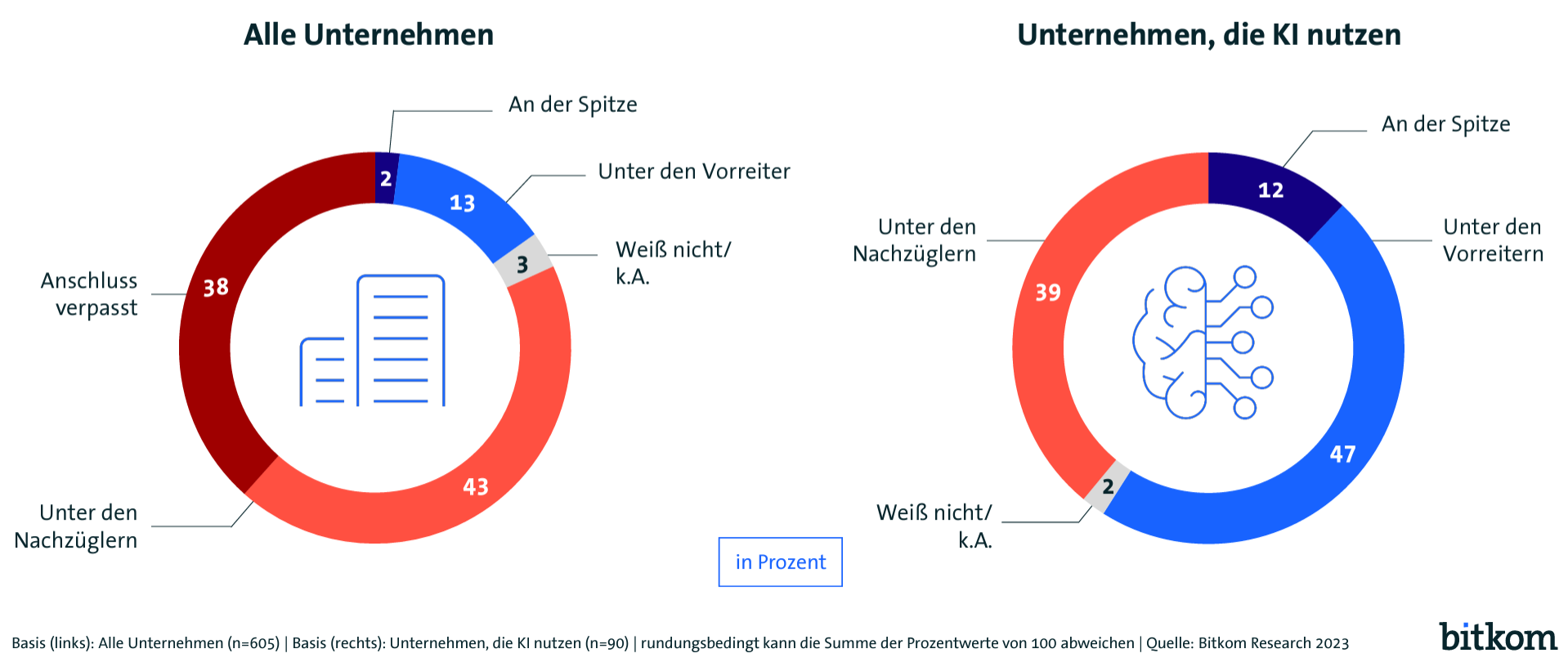 Projektmanagement-Tools - KI im Unternehmen - bitkom Studie