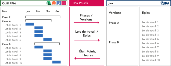 Integration Jira Project Server / Online ou Planisware