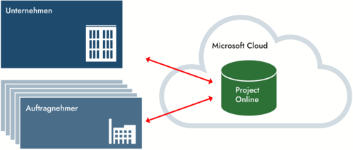 MS Project Server in der Cloud