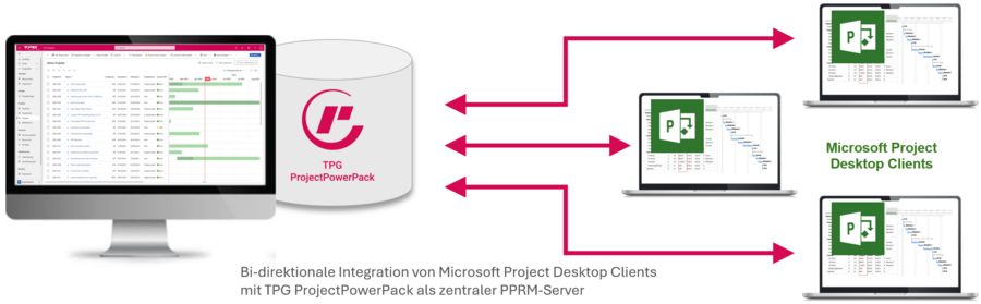 Bi-directionale Integration MS Project Desktop Client mit TPG ProjectPowerPack