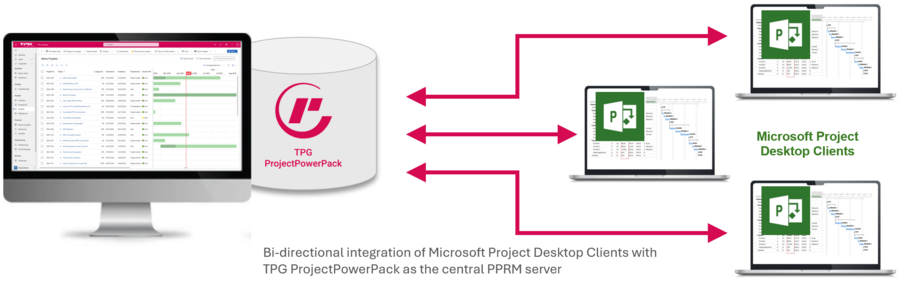 Bi-directional Integration MS Project Desktop Client with TPG ProjectPowerPack