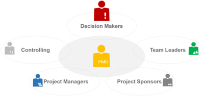 PMO Training – Appropriate Organization
