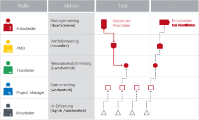 PMO Seminar - Taktvolle Prozesse