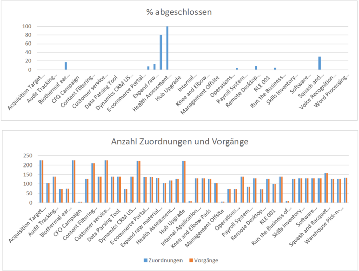Projektbericht in Project Online