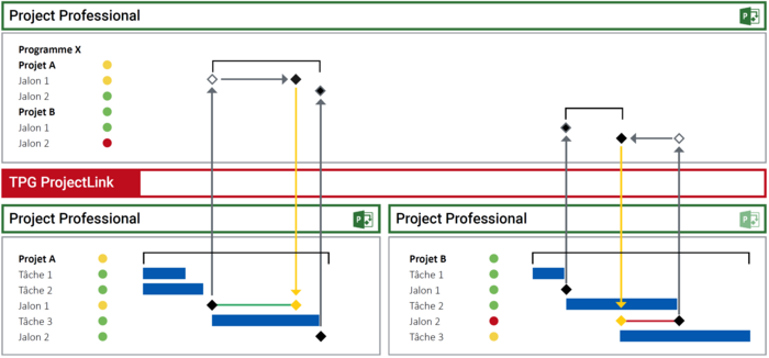Vue multi-projets avec MS Project 
