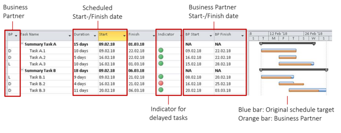 Primavera Integration with MS Project