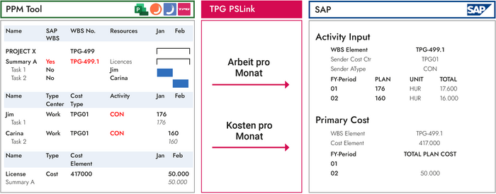 Übertragung des Forecasts von Arbeit und Kosten aus PPM nach SAP 
