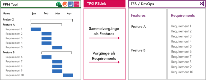 Azure DevOps Integration mit Project Online / PPM