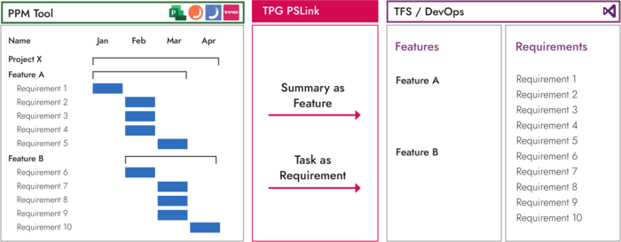 Integration Azure DevOps with Project Server Online