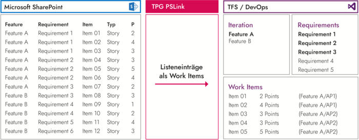 Integration Azure DevOps und SharePoint