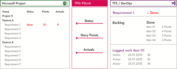 Transfer of Progress from Azure DevOps to Microsoft Project