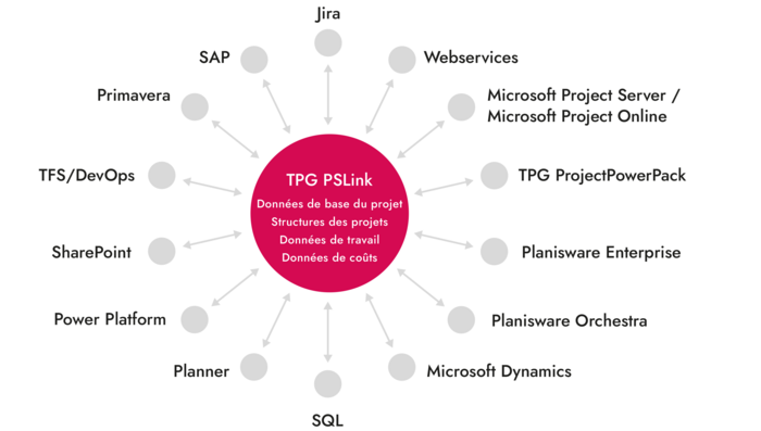 Intégration SharePoint SAP MS Project