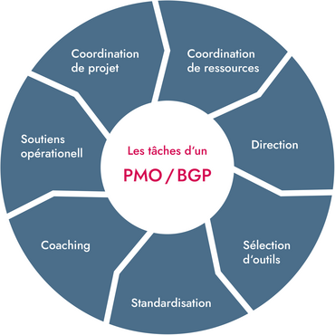 PMO Conseil - PMO tâche
