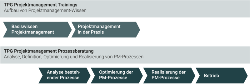 Prozessoptimierung im Projektmanagement