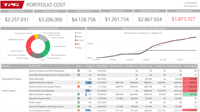 Portfolio cost report (Power BI)