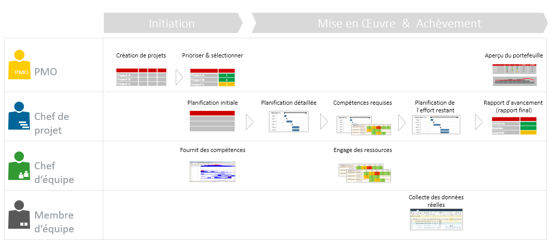 Cycle de vie du projet