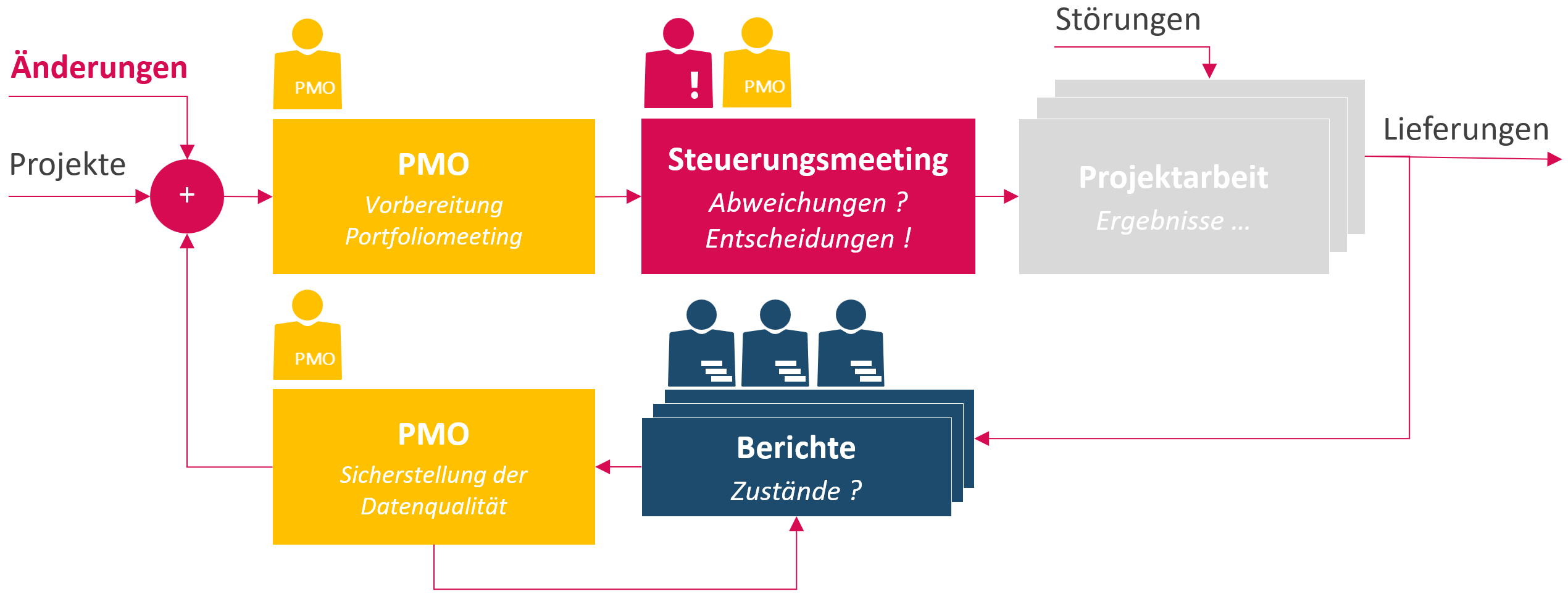 Programmmanagement: Einbindung PMO / Programmbüro