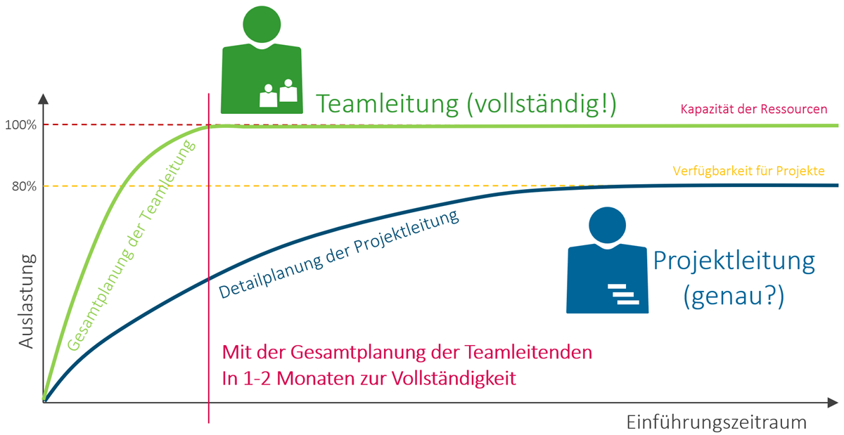 Ressourcenmanagement einführen - über Teamleitung