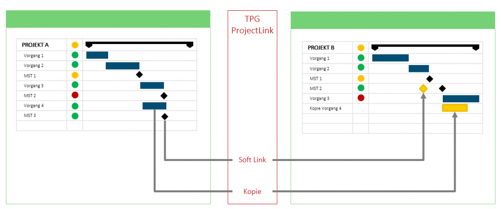 Abhängigkeiten im Multiprojektmanagement darstellen