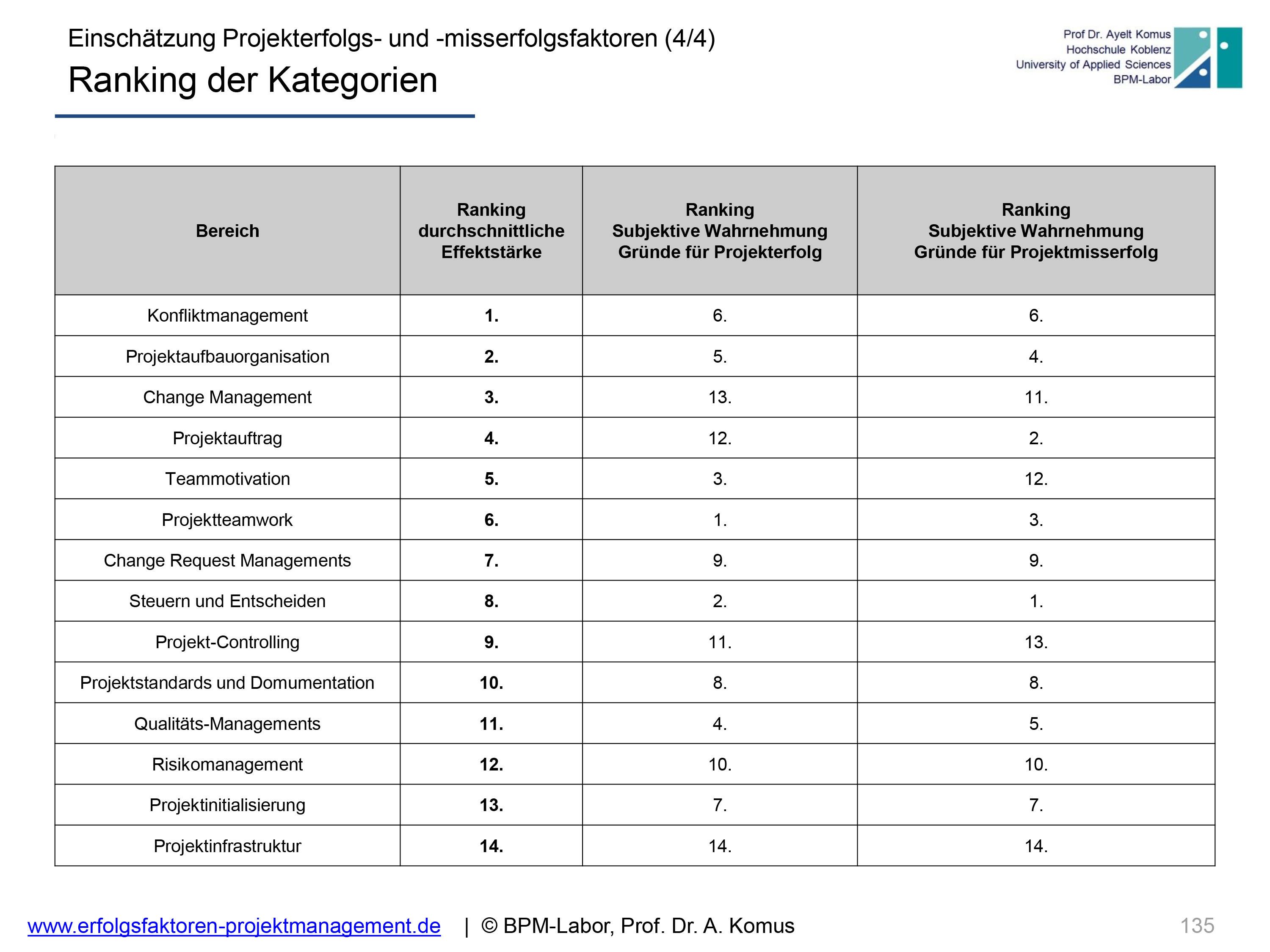 Erfolgskriterien Projektmanagement - Studie Hochschule Koblenz