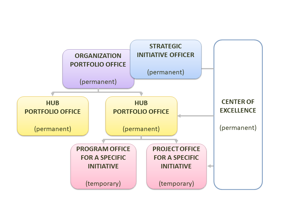 Project Management Offices play all sorts of roles in an organization.