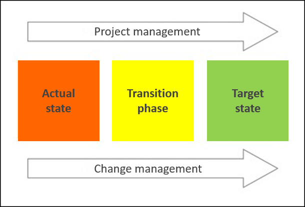 Change Management 1