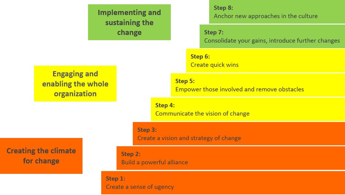 Change Management 2